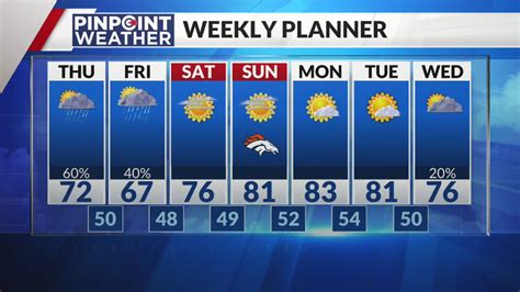 Denver weather: Cooler end to the weekend